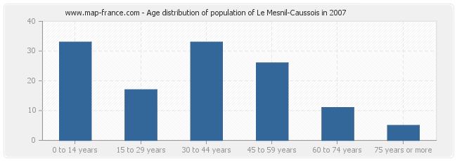 Age distribution of population of Le Mesnil-Caussois in 2007